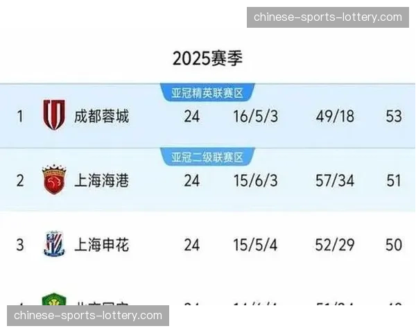 从积分榜看中超变局：蓉城领跑铜梁龙第二，海港泰山积分艰难转正